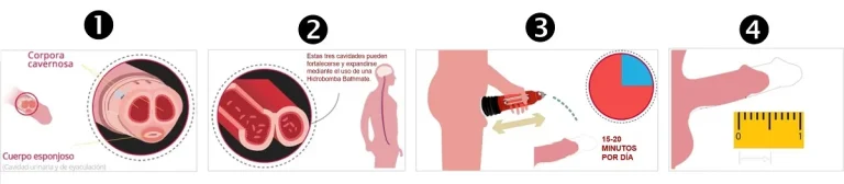 Cómo funciona Bathmate para agrandar el pene